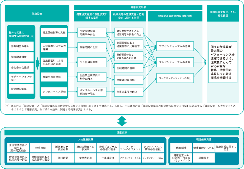 上から、様々な健康投資とその効果～健康経営で解決したい経営課題に関する表と、人的・環境健康資源の一覧