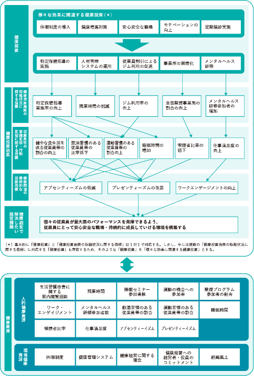 上から、様々な健康投資とその効果～健康経営で解決したい経営課題に関する表と、人的・環境健康資源の一覧