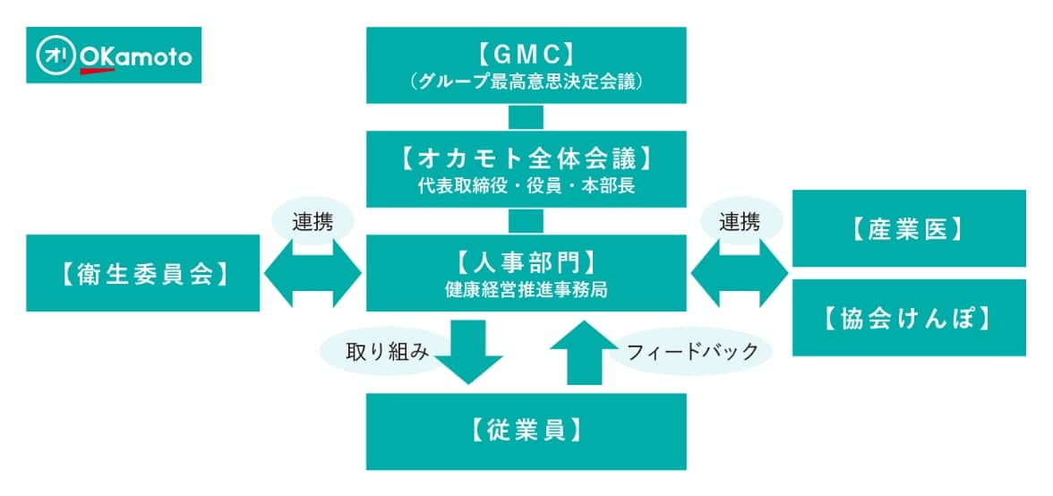 オカモトグループの推進体制の組織図。上からGMC(グループ最高意思決定会議)、オカモト全体会議(代表取締役・役員・本部長) 人事部門(健康経営推進事務局)があり、衛生委員会や産業医・協会けんぽと連携し、従業員から取り組みに対するフィードバックを得る。