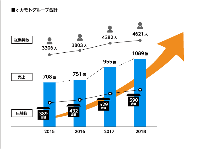 オカモトグループの成長性