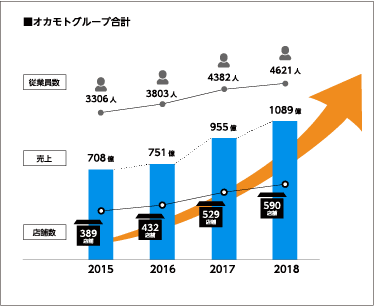 オカモトグループの成長性