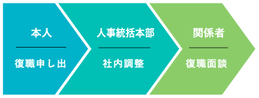 再雇用までの流れ